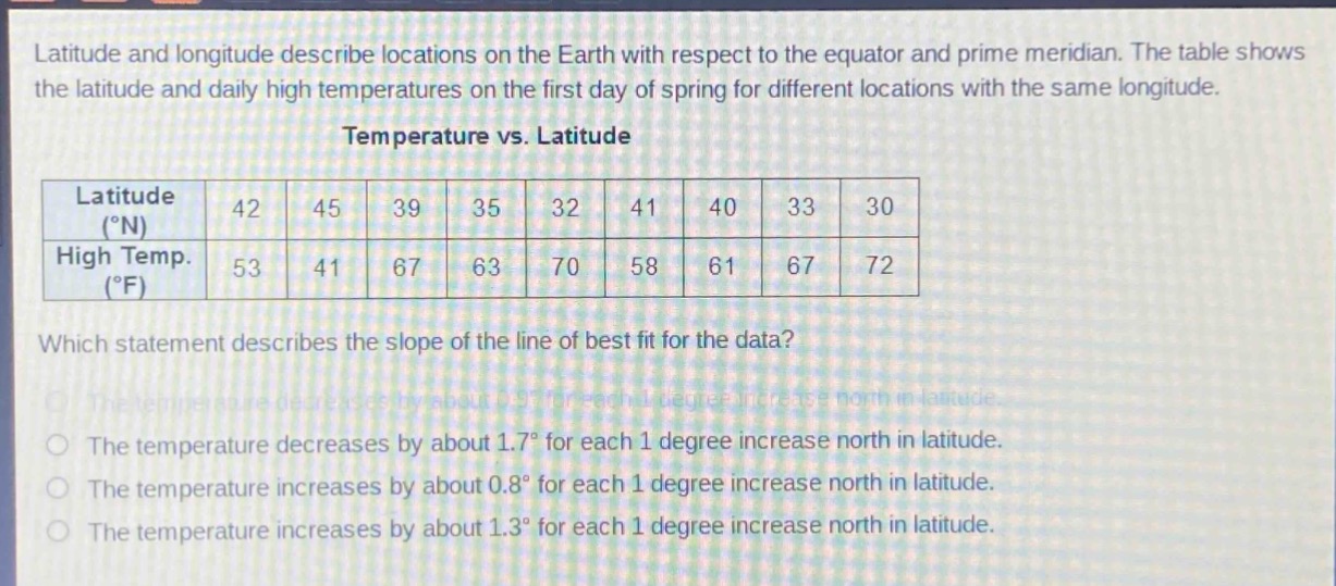 latitude and longitude describe locations on the earth with respect to the equator and prime meridian. the table shows the latitude and daily high temperatures on the first day of spring for different locations with the same longitude.\ntemperature vs. latitude\n| latitude (°n) | 42 | 45 | 39 | 35 | 32 | 41 | 40 | 33 | 30 |\n| high temp. (°f) | 53 | 41 | 67 | 63 | 70 | 58 | 61 | 67 | 72 |\nwhich statement describes the slope of the line of best fit for the data?\nthe temperature decreases by about 0.9° for each 1 degree increase north in latitude.\nthe temperature decreases by about 1.7° for each 1 degree increase north in latitude.\nthe temperature increases by about 0.8° for each 1 degree increase north in latitude.\nthe temperature increases by about 1.3° for each 1 degree increase north in latitude.