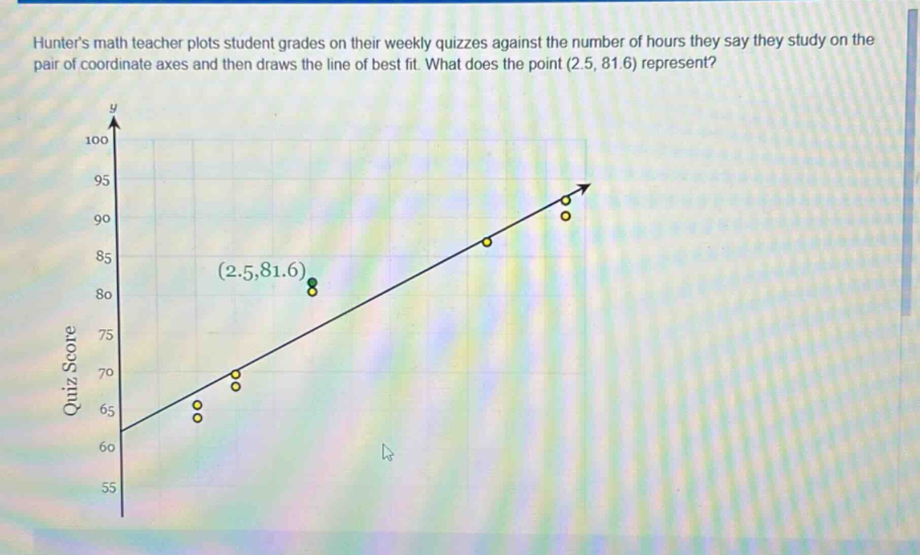 hunters math teacher plots student grades on their weekly quizzes against the number of hours they say they study on the pair of coordinate axes and then draws the line of best fit. what does the point (2.5, 81.6) represent?