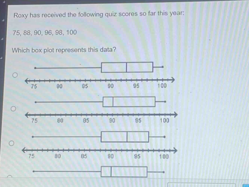 roxy has received the following quiz scores so far this year: 75, 88, 90, 96, 98, 100. which box plot represents this data?