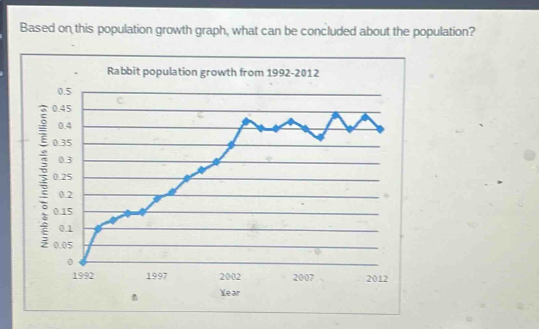 based on this population growth graph, what can be concluded about the population? rabbit population growth from 1992 - 2012