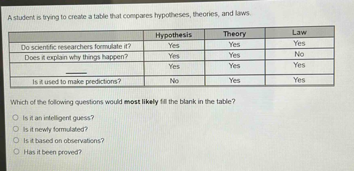 a student is trying to create a table that compares hypotheses, theories, and laws.\n| | hypothesis | theory | law |\n|--|--|--|--|\n| do scientific researchers formulate it? | yes | yes | yes |\n| does it explain why things happen? | yes | yes | no |\n| | yes | yes | yes |\n| is it used to make predictions? | no | yes | yes |\nwhich of the following questions would most likely fill the blank in the table?\nis it an intelligent guess?\nis it newly formulated?\nis it based on observations?\nhas it been proved?