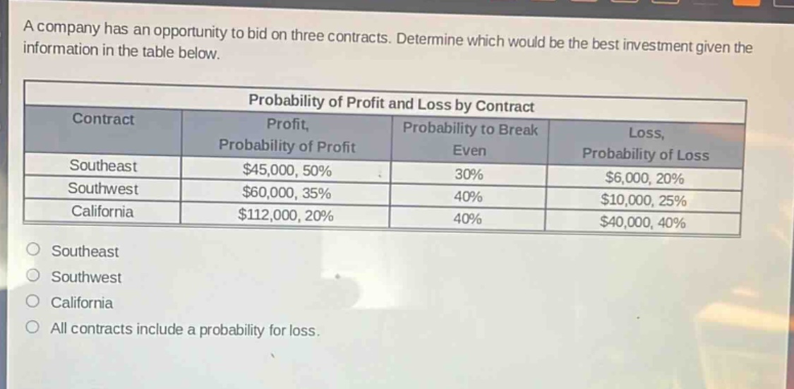 a company has an opportunity to bid on three contracts. determine which would be the best investment given the information in the table below.\n\n| contract | profit, probability of profit | probability to break even | loss, probability of loss |\n|--|--|--|--|\n| southeast | $45,000, 50% | 30% | $6,000, 20% |\n| southwest | $60,000, 35% | 40% | $10,000, 25% |\n| california | $112,000, 20% | 40% | $40,000, 40% |\n\no southeast\no southwest\no california\no all contracts include a probability for loss.
