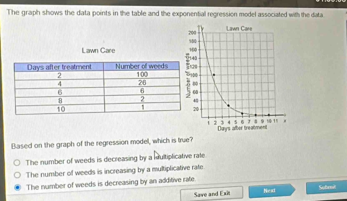 the graph shows the data points in the table and the exponential regression model associated with the data. lawn care days after treatment number of weeds 2 100 4 26 6 6 8 2 10 1 lawn care based on the graph of the regression model, which is true? the number of weeds is decreasing by a multiplicative rate. the number of weeds is increasing by a multiplicative rate. the number of weeds is decreasing by an additive rate.