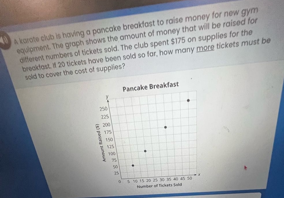 a karate club is having a pancake breakfast to raise money for new gym equipment. the graph shows the amount of money that will be raised for different numbers of tickets sold. the club spent $175 on supplies for the breakfast. if 20 tickets have been sold so far, how many more tickets must be sold to cover the cost of supplies? pancake breakfast
