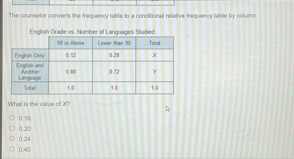 the counselor converts the frequency table to a conditional relative frequency table by column.\nenglish grade vs. number of languages studied\n| |90 or above|lower than 90|total|\n|--|--|--|--|\n|english only|0.12|0.28|x|\n|english and another language|0.88|0.72|y|\n|total|1.0|1.0|1.0|\nwhat is the value of x?\n0.16\n0.20\n0.24\n0.40