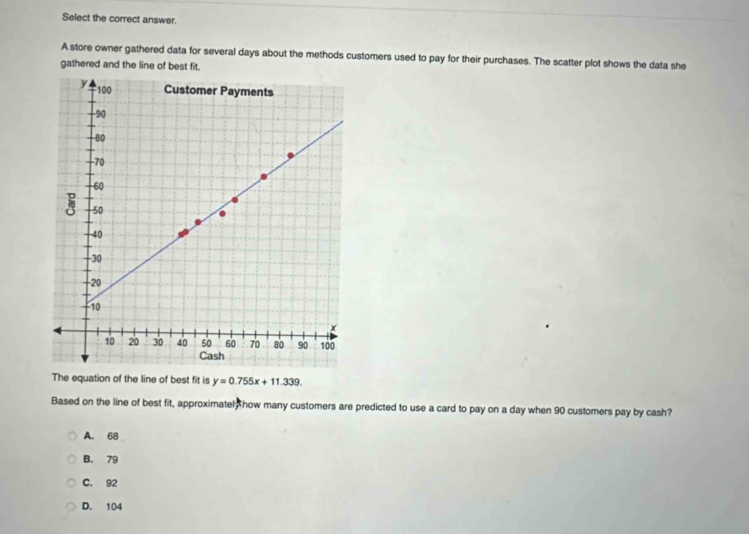 select the correct answer.\na store owner gathered data for several days about the methods customers used to pay for their purchases. the scatter plot shows the data she gathered and the line of best fit.\nthe equation of the line of best fit is y = 0.755x + 11.339.\nbased on the line of best fit, approximately how many customers are predicted to use a card to pay on a day when 90 customers pay by cash?\na. 68\nb. 79\nc. 92\nd. 104