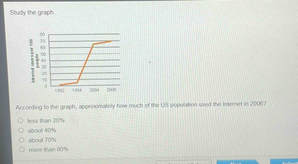 study the graph.\naccording to the graph, approximately how much of the us population used the internet in 2006?\nless than 20%\nabout 40%\nabout 70%\nmore than 80%