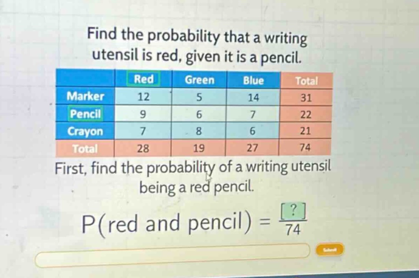 find the probability that a writing utensil is red, given it is a pencil.\n| | red | green | blue | total |\n|--|--|--|--|--|\n| marker | 12 | 5 | 14 | 31 |\n| pencil | 9 | 6 | 7 | 22 |\n| crayon | 7 | 8 | 6 | 21 |\n| total | 28 | 19 | 27 | 74 |\nfirst, find the probability of a writing utensil being a red pencil.\np(red and pencil) = \\frac{?}{74}