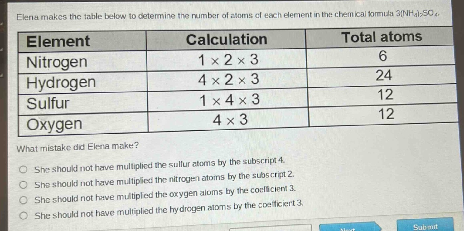 elena makes the table below to determine the number of atoms of each element in the chemical formula 3(nh4)2so4.\n|element|calculation|total atoms|\n|--|--|--|\n|nitrogen|1×2×3|6|\n|hydrogen|4×2×3|24|\n|sulfur|1×4×3|12|\n|oxygen|4×3|12|\nwhat mistake did elena make?\nshe should not have multiplied the sulfur atoms by the subscript 4.\nshe should not have multiplied the nitrogen atoms by the subscript 2.\nshe should not have multiplied the oxygen atoms by the coefficient 3.\nshe should not have multiplied the hydrogen atoms by the coefficient 3.