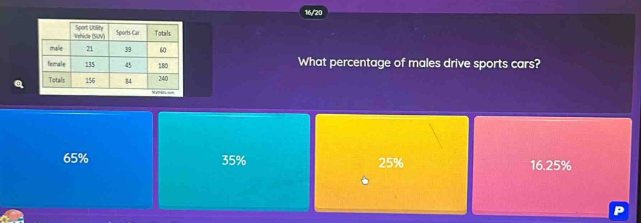 what percentage of males drive sports cars? 65% 35% 25% 16.25%
