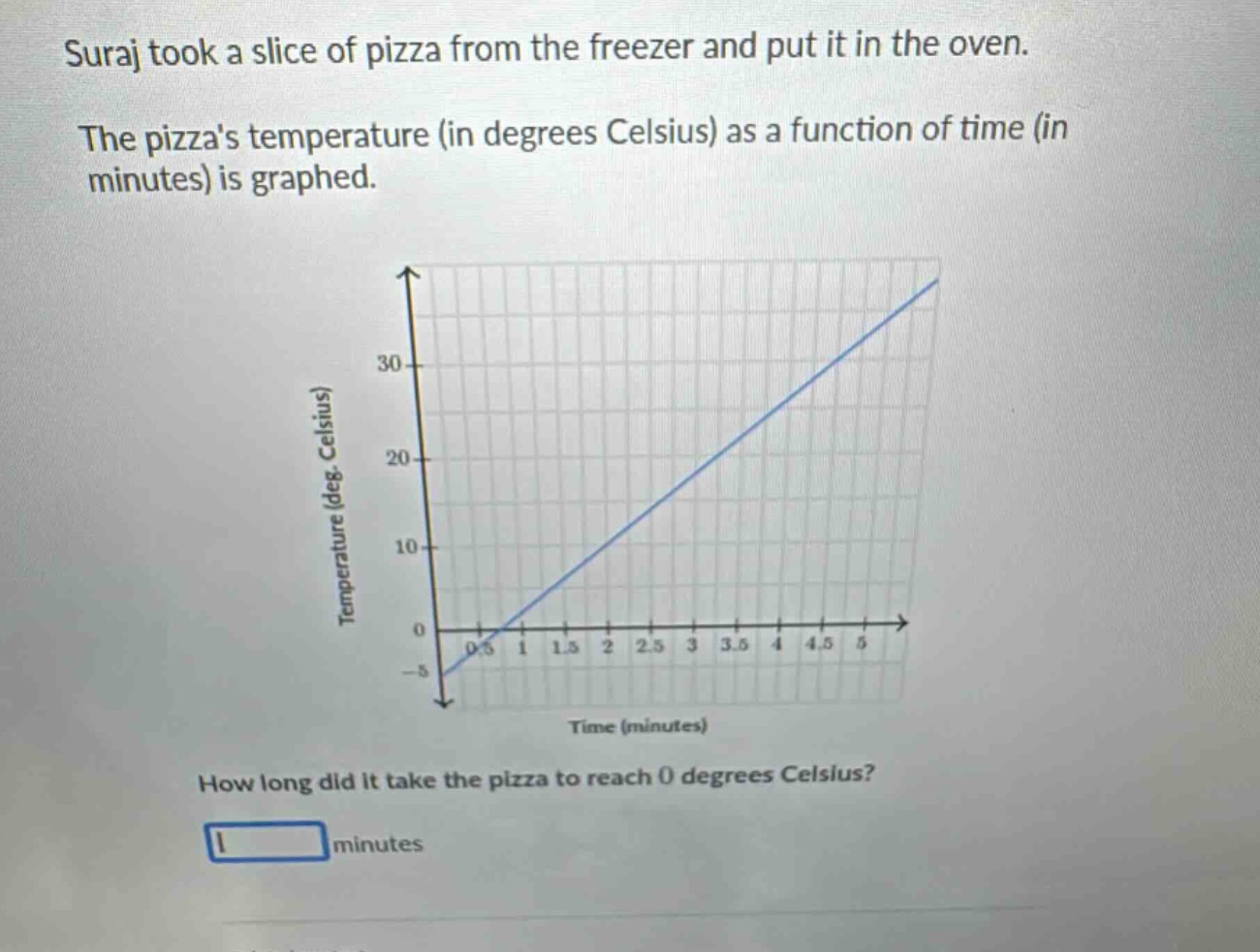 suraj took a slice of pizza from the freezer and put it in the oven. the pizzas temperature (in degrees celsius) as a function of time (in minutes) is graphed. how long did it take the pizza to reach 0 degrees celsius? minutes