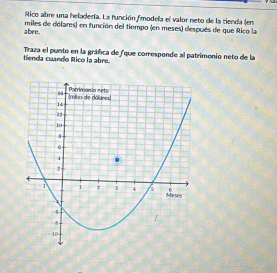 rico abre una heladería. la función fmodela el valor neto de la tienda (en miles de dólares) en función del tiempo (en meses) después de que rico la abre. traza el punto en la gráfica de fque corresponde al patrimonio neto de la tienda cuando rico la abre.