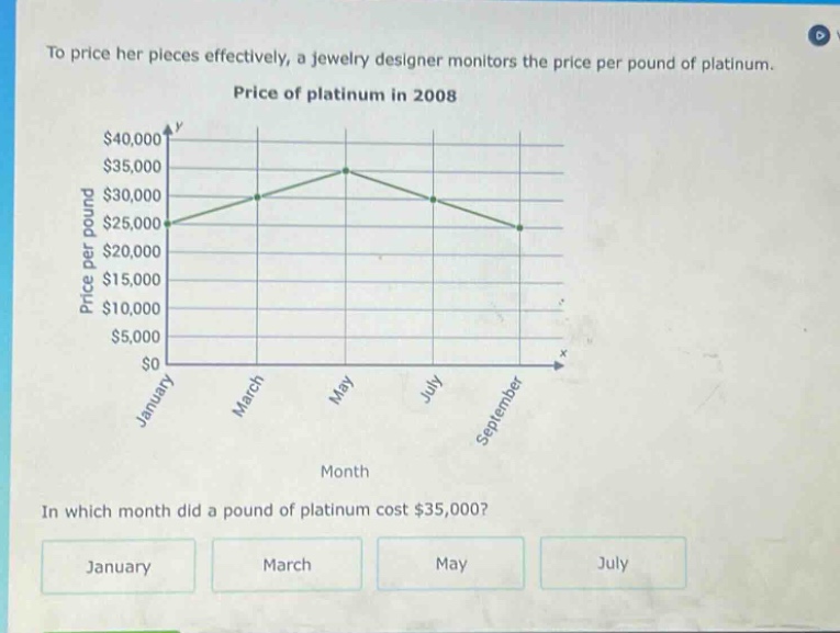 to price her pieces effectively, a jewelry designer monitors the price per pound of platinum. price of platinum in 2008 in which month did a pound of platinum cost $35,000? january march may july