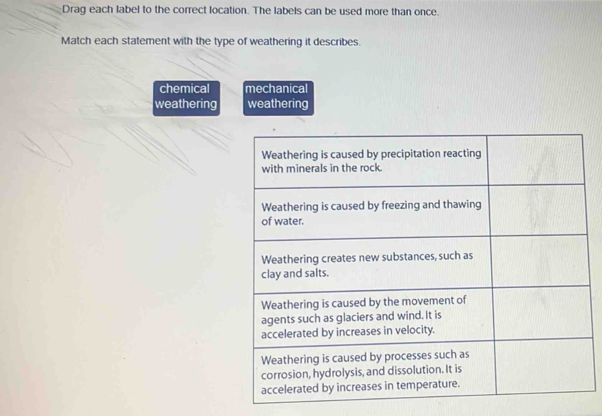 drag each label to the correct location. the labels can be used more than once. match each statement with the type of weathering it describes. chemical weathering mechanical weathering weathering is caused by precipitation reacting with minerals in the rock. weathering is caused by freezing and thawing of water. weathering creates new substances, such as clay and salts. weathering is caused by the movement of agents such as glaciers and wind. it is accelerated by increases in velocity. weathering is caused by processes such as corrosion, hydrolysis, and dissolution. it is accelerated by increases in temperature.