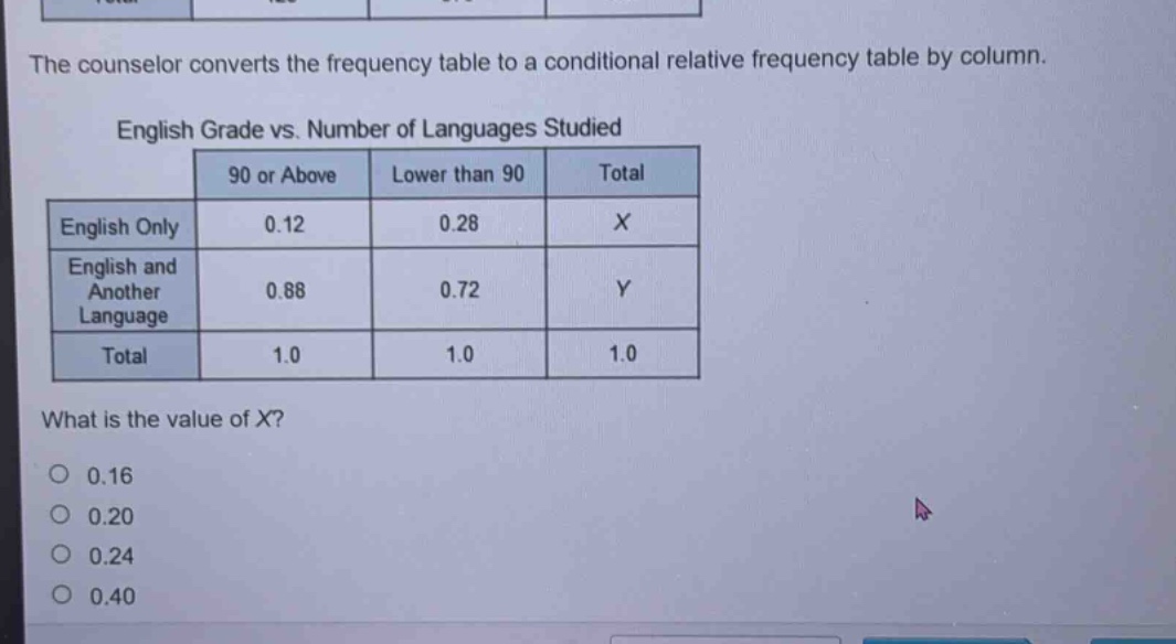 the counselor converts the frequency table to a conditional relative frequency table by column. english grade vs. number of languages studied\n| |90 or above|lower than 90|total| |---|---|---|---| |english only|0.12|0.28|x| |english and another language|0.88|0.72|y| |total|1.0|1.0|1.0| what is the value of x? 0.16 0.20 0.24 0.40