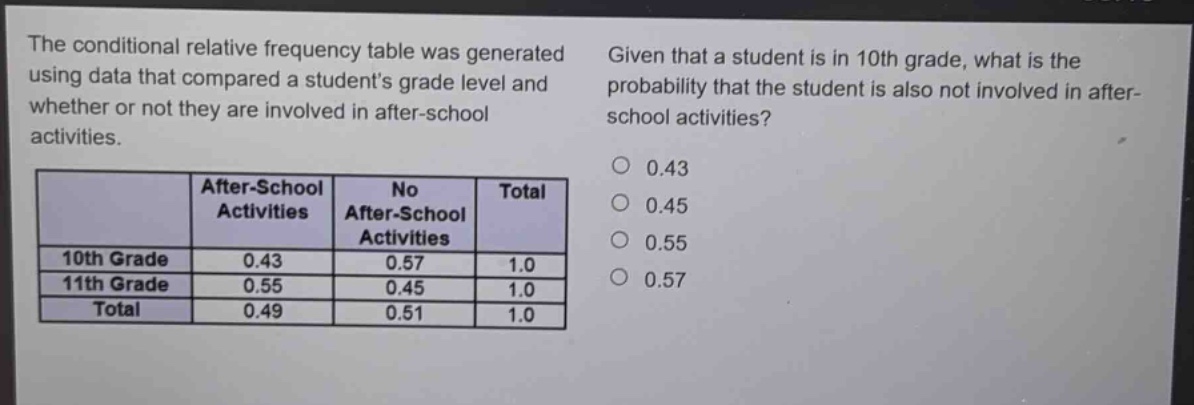 the conditional relative frequency table was generated using data that compared a students grade level and whether or not they are involved in after - school activities. given that a student is in 10th grade, what is the probability that the student is also not involved in after - school activities?\n| | after - school activities | no after - school activities | total |\n|--|--|--|--|\n| 10th grade | 0.43 | 0.57 | 1.0 |\n| 11th grade | 0.55 | 0.45 | 1.0 |\n| total | 0.49 | 0.51 | 1.0 |\n0.43\n0.45\n0.55\n0.57