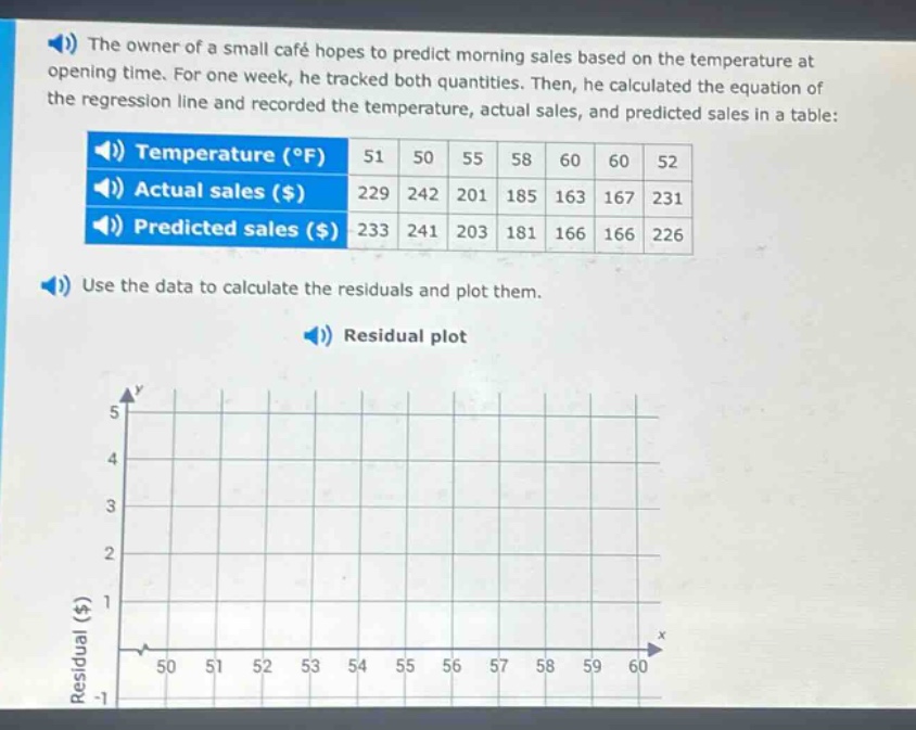 the owner of a small café hopes to predict morning sales based on the temperature at opening time. for one week, he tracked both quantities. then, he calculated the equation of the regression line and recorded the temperature, actual sales, and predicted sales in a table:\ntemperature (°f) 51 50 55 58 60 60 52\nactual sales ($) 229 242 201 185 163 167 231\npredicted sales ($) 233 241 203 181 166 166 226\nuse the data to calculate the residuals and plot them.\nresidual plot