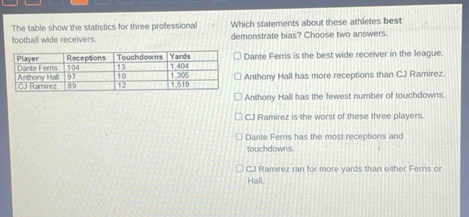 the table show the statistics for three professional football wide receivers.\n|player|receptions|touchdowns|yards|\n|dante ferris|104|13|1,404|\n|anthony hall|97|10|1,305|\n|cj ramirez|89|12|1,519|\nwhich statements about these athletes best demonstrate bias? choose two answers.\n□ dante ferris is the best wide receiver in the league.\n□ anthony hall has more receptions than cj ramirez.\n□ anthony hall has the fewest number of touchdowns.\n□ cj ramirez is the worst of these three players.\n□ dante ferris has the most receptions and touchdowns.\n□ cj ramirez ran for more yards than either ferris or hall.