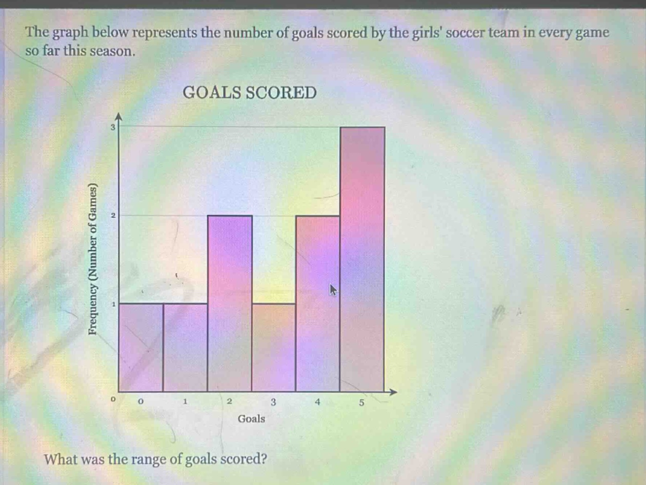 the graph below represents the number of goals scored by the girls soccer team in every game so far this season.\ngoals scored\nwhat was the range of goals scored?
