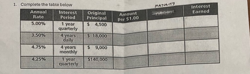 1. complete the table below\n| annual rate | interest period | original principal | amount per $1.00 | maturity | interest earned |\n| ---- | ---- | ---- | ---- | ---- | ---- |\n| 5.00% | 1 year quarterly | $ 4,500 | | | |\n| 3.50% | 4 years daily | $ 18,000 | | | |\n| 4.75% | 4 years monthly | $ 9,000 | | | |\n| 4.25% | 1 year quarterly | $140,000 | | | |