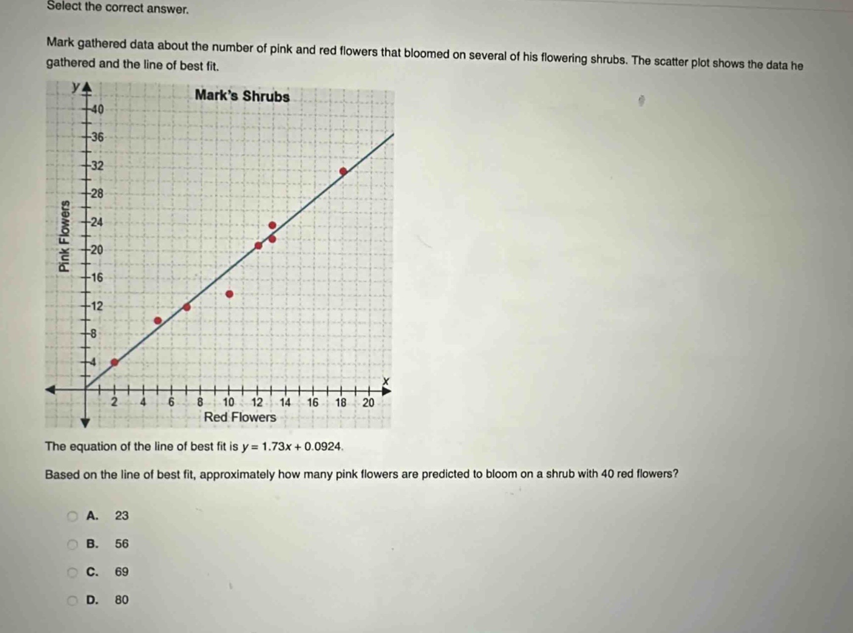 select the correct answer. mark gathered data about the number of pink and red flowers that bloomed on several of his flowering shrubs. the scatter plot shows the data he gathered and the line of best fit. the equation of the line of best fit is y = 1.73x + 0.0924. based on the line of best fit, approximately how many pink flowers are predicted to bloom on a shrub with 40 red flowers? a. 23 b. 56 c. 69 d. 80