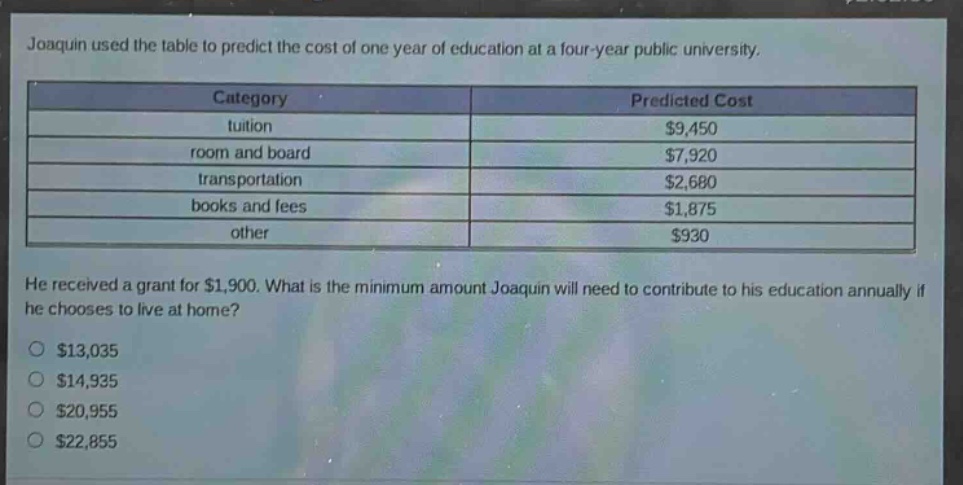 joaquin used the table to predict the cost of one year of education at a four - year public university.\n|category|predicted cost|\n|----|----|\n|tuition|$9,450|\n|room and board|$7,920|\n|transportation|$2,680|\n|books and fees|$1,875|\n|other|$930|\nhe received a grant for $1,900. what is the minimum amount joaquin will need to contribute to his education annually if he chooses to live at home?\n$13,035\n$14,935\n$20,955\n$22,855