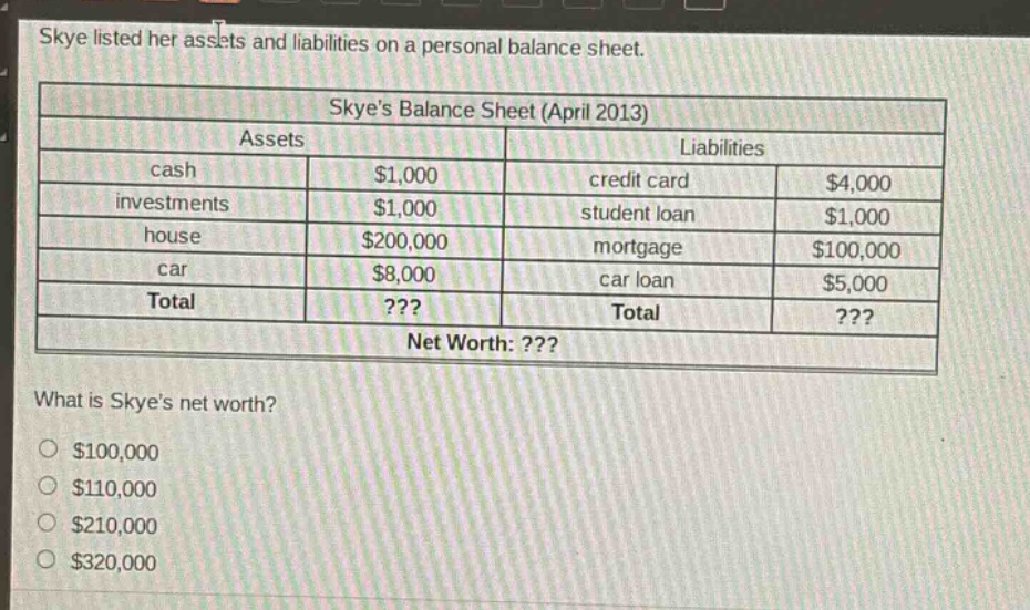 skye listed her assets and liabilities on a personal balance sheet.\nskyes balance sheet (april 2013)\n|assets| |liabilities| |\n|--|--|--|--|\n|cash|$1,000|credit card|$4,000|\n|investments|$1,000|student loan|$1,000|\n|house|$200,000|mortgage|$100,000|\n|car|$8,000|car loan|$5,000|\n|total|???|total|???|\nnet worth:???\nwhat is skyes net worth?\n$100,000\n$110,000\n$210,000\n$320,000