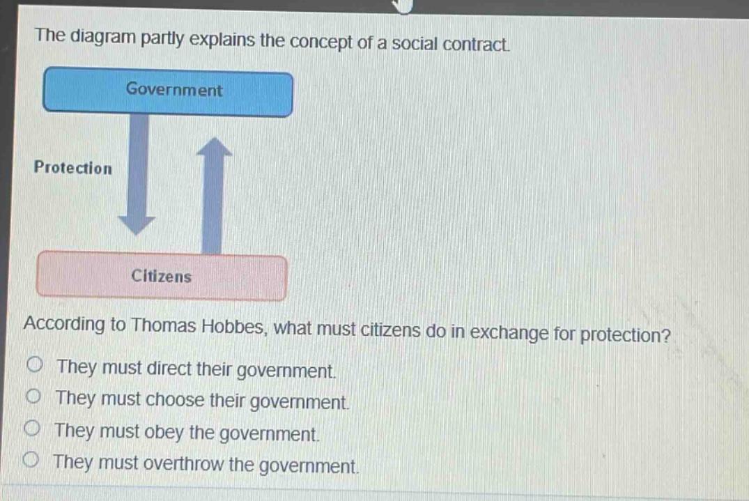 the diagram partly explains the concept of a social contract. according to thomas hobbes, what must citizens do in exchange for protection? they must direct their government. they must choose their government. they must obey the government. they must overthrow the government.