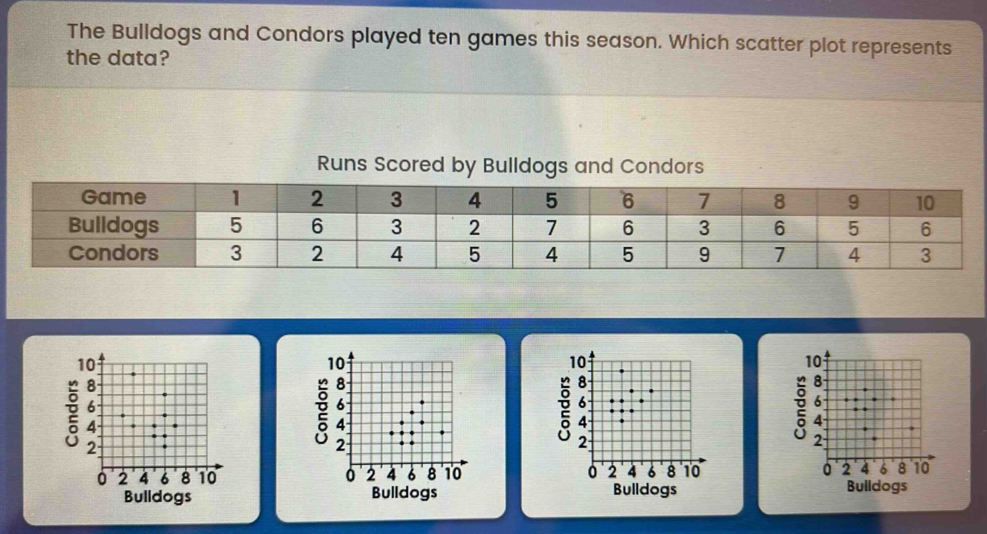 the bulldogs and condors played ten games this season. which scatter plot represents the data?\nruns scored by bulldogs and condors\n|game|1|2|3|4|5|6|7|8|9|10|\n|--|--|--|--|--|--|--|--|--|--|--|\n|bulldogs|5|6|3|2|7|6|3|6|5|6|\n|condors|3|2|4|5|4|5|9|7|4|3|
