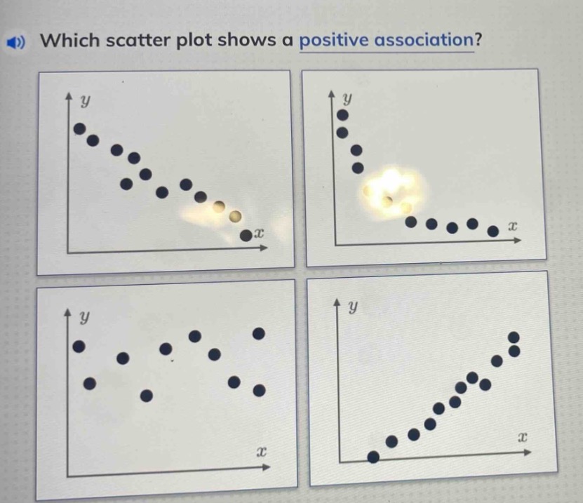 which scatter plot shows a positive association?