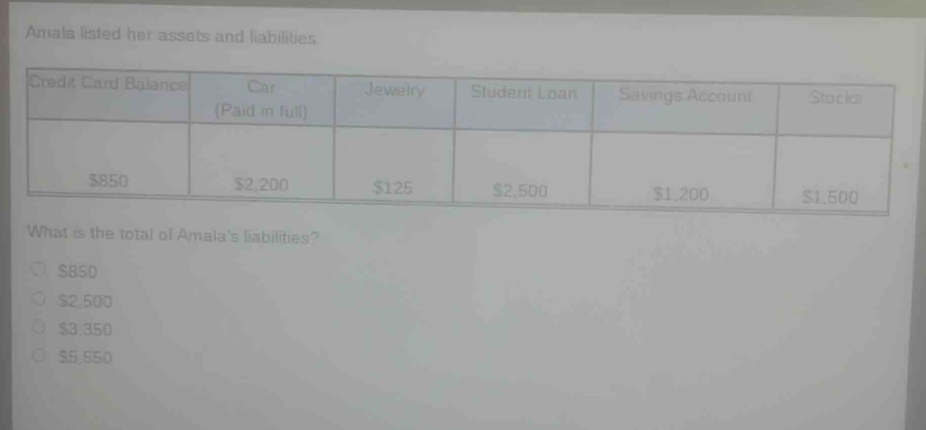 amala listed her assets and liabilities.\n|credit card balance|car (paid in full)|jewelry|student loan|savings account|stocks|\n|----|----|----|----|----|----|\n|$850|$2,200|$125|$2,500|$1,200|$1,500|\nwhat is the total of amalas liabilities?\n$850\n$2,500\n$3,350\n$5,550
