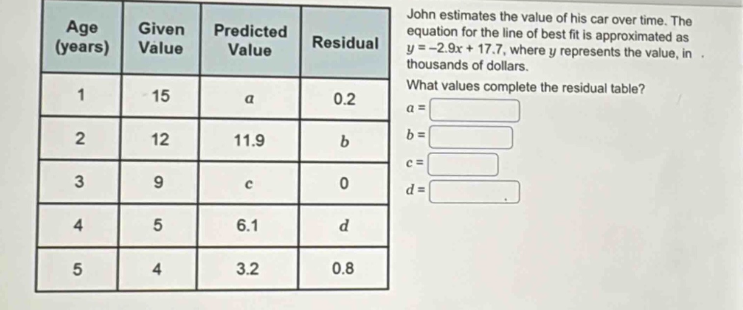 john estimates the value of his car over time. the equation for the line of best fit is approximated as y = -2.9x + 17.7, where y represents the value, in thousands of dollars. what values complete the residual table? a = b = c = d =
