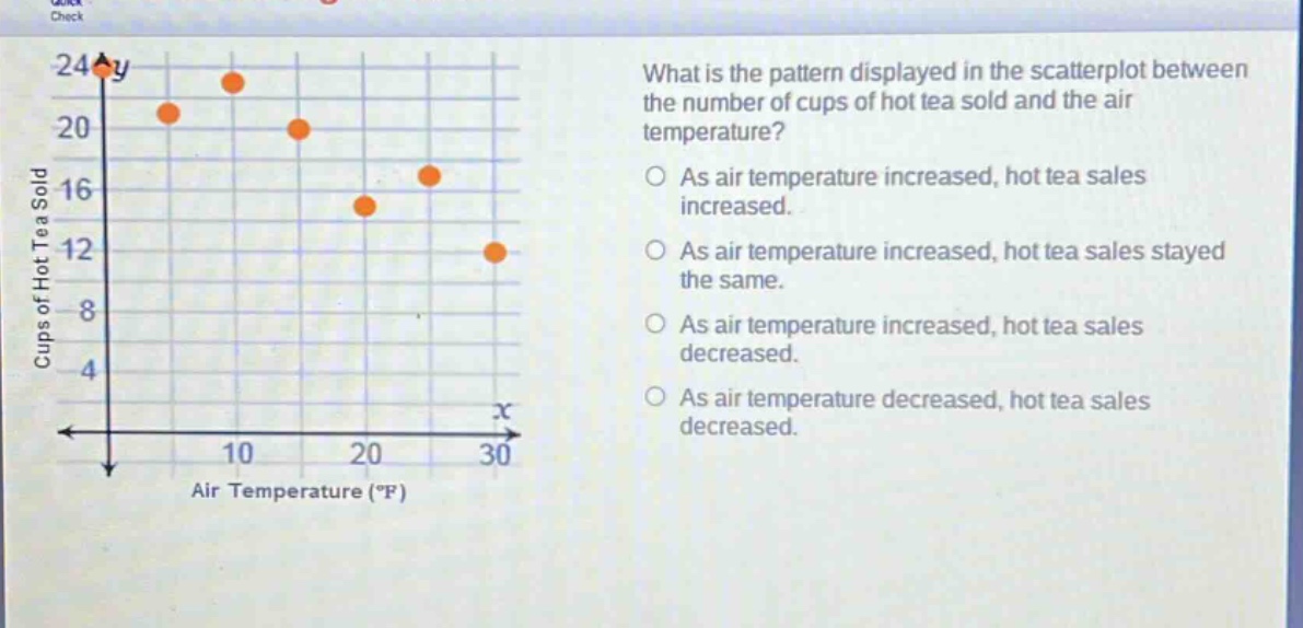 what is the pattern displayed in the scatterplot between the number of cups of hot tea sold and the air temperature?\nas air temperature increased, hot tea sales increased.\nas air temperature increased, hot tea sales stayed the same.\nas air temperature increased, hot tea sales decreased.\nas air temperature decreased, hot tea sales decreased.