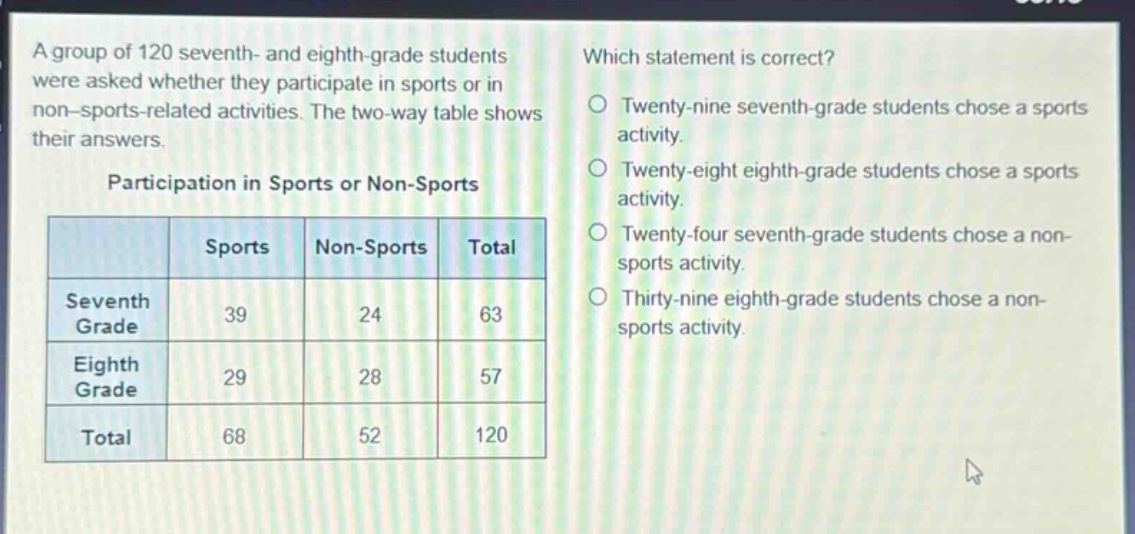 a group of 120 seventh - and eighth - grade students were asked whether they participate in sports or in non - sports - related activities. the two - way table shows their answers. participation in sports or non - sports\n| | sports | non - sports | total |\n|--|--|--|--| \n| seventh grade | 39 | 24 | 63 |\n| eighth grade | 29 | 28 | 57 |\n| total | 68 | 52 | 120 |\nwhich statement is correct?\ntwenty - nine seventh - grade students chose a sports activity.\ntwenty - eight eighth - grade students chose a sports activity.\ntwenty - four seventh - grade students chose a non - sports activity.\nthirty - nine eighth - grade students chose a non - sports activity.