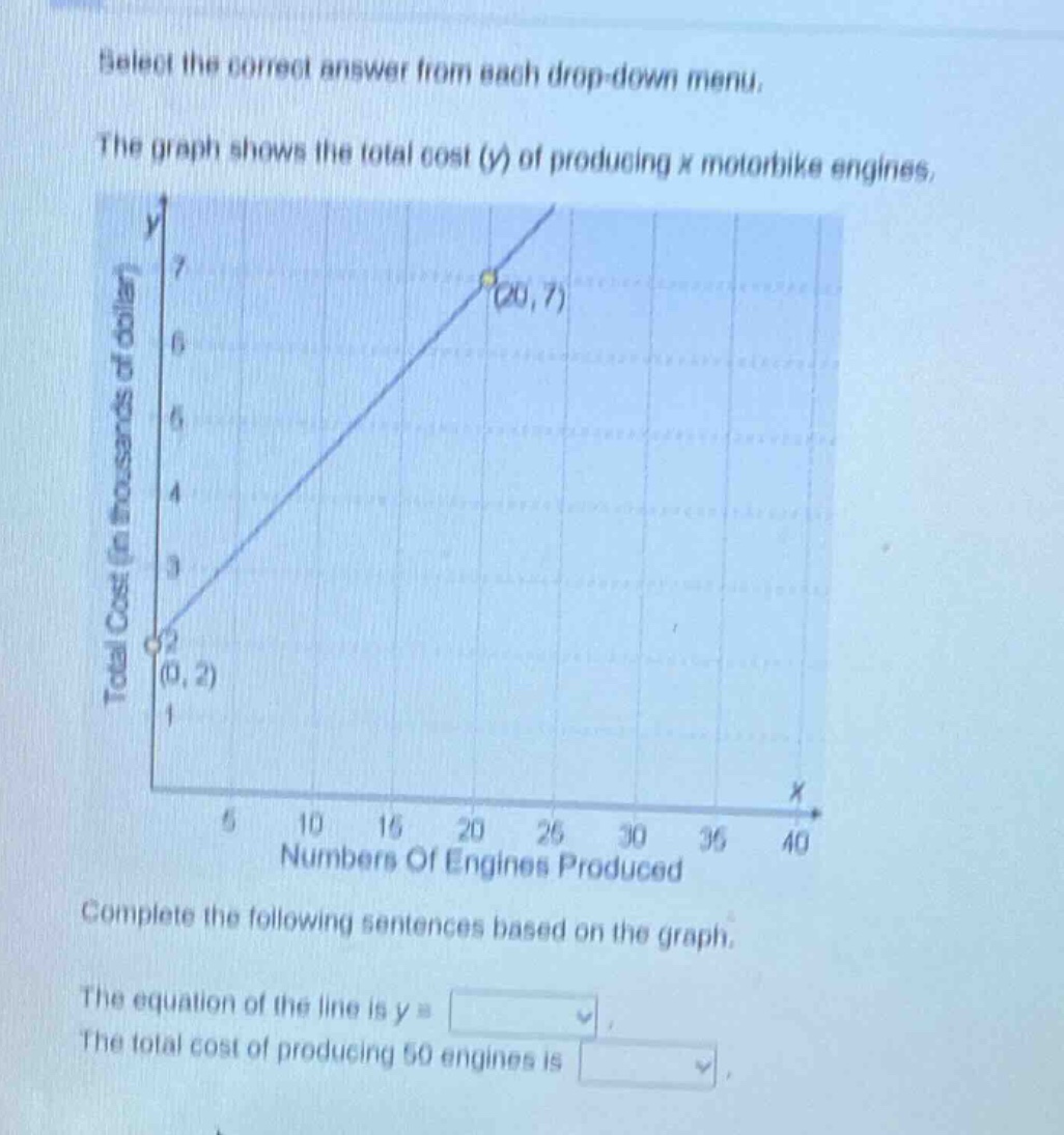 select the correct answer from each drop - down menu. the graph shows the total cost (y) of producing x motorbike engines. complete the following sentences based on the graph. the equation of the line is y = . the total cost of producing 50 engines is .