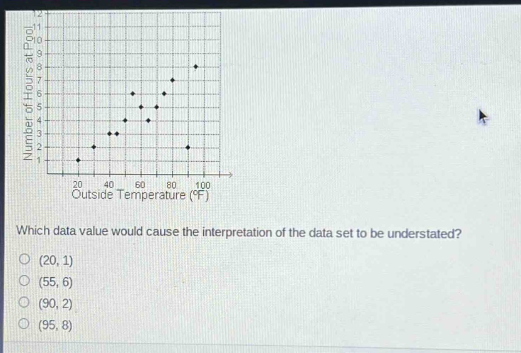 which data value would cause the interpretation of the data set to be understated?\n(20, 1)\n(55, 6)\n(90, 2)\n(95, 8)