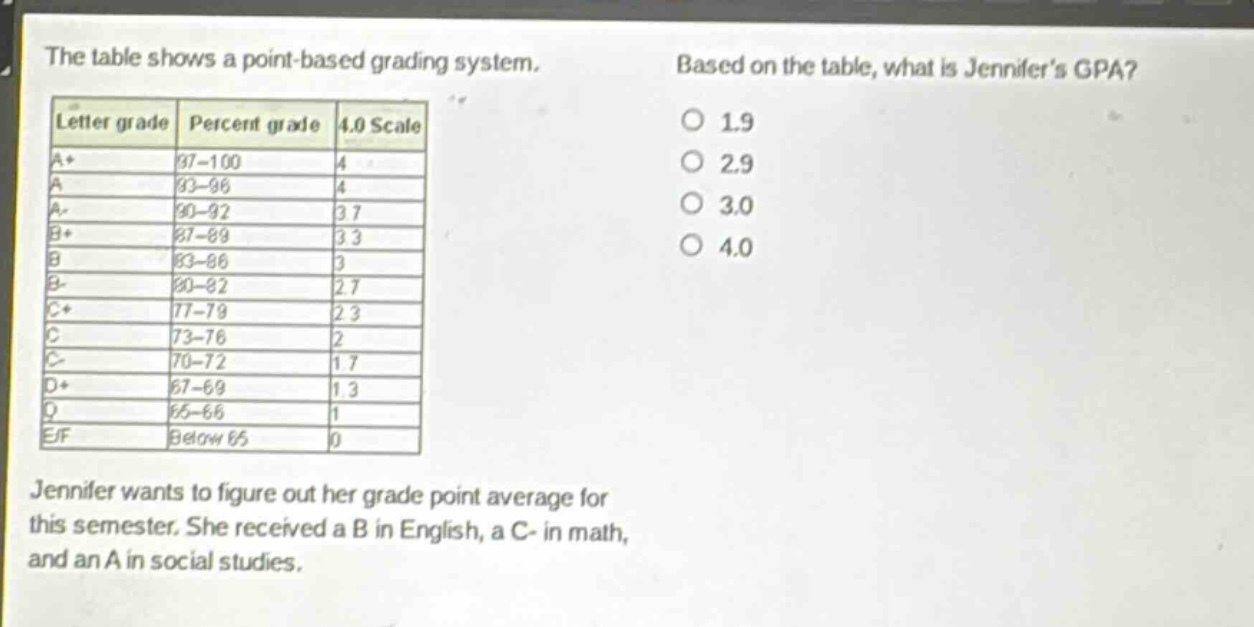 the table shows a point - based grading system. based on the table, what is jennifers gpa?\nletter grade percent grade 4.0 scale\na+ 97 - 100 4\na 93 - 96 4\na- 90 - 92 3.7\nb+ 87 - 89 3.3\nb 83 - 86 3\nb- 80 - 82 2.7\nc+ 77 - 79 2.3\nc 73 - 76 2\nc- 70 - 72 1.7\nd+ 67 - 69 1.3\nd 65 - 66 1\ne/f below 65 0\njennifer wants to figure out her grade point average for this semester. she received a b in english, a c- in math, and an a in social studies.\n1.9\n2.9\n3.0\n4.0