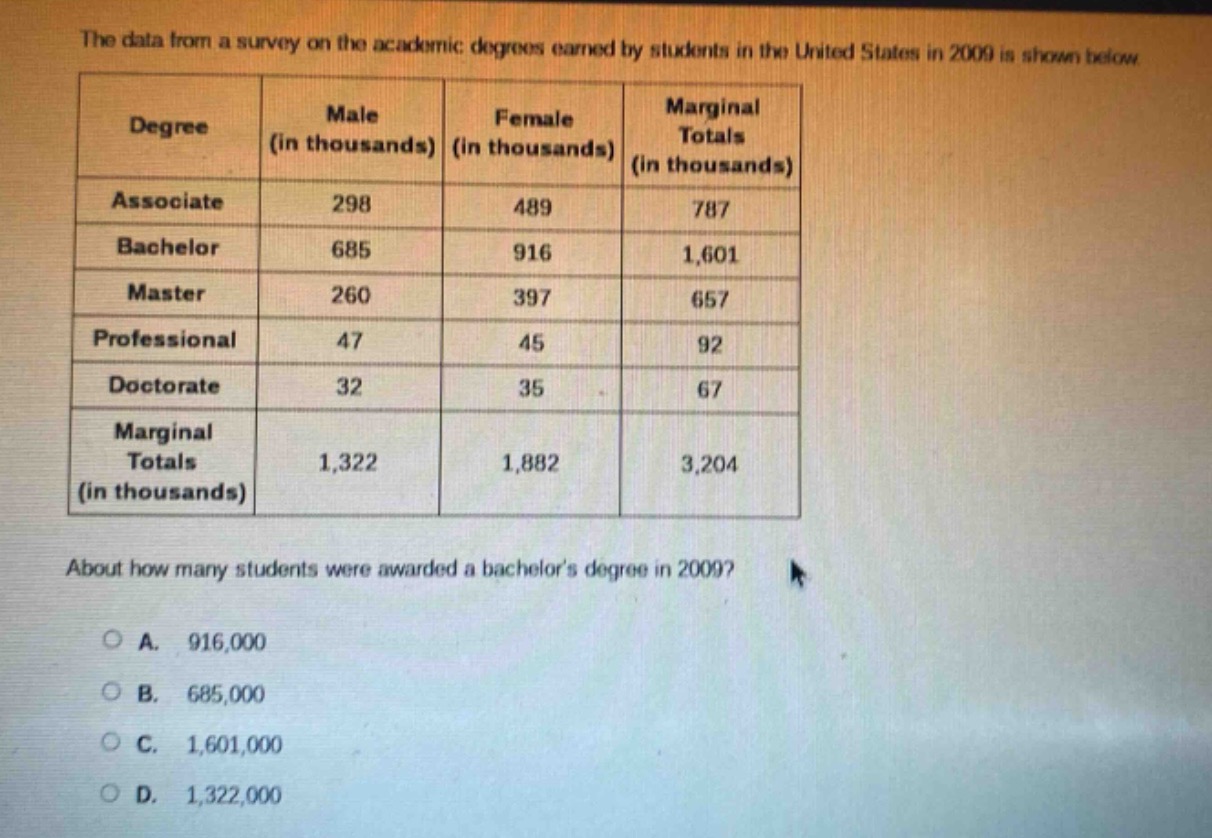 the data from a survey on the academic degrees earned by students in the united states in 2009 is shown below.\n| degree | male (in thousands) | female (in thousands) | marginal totals (in thousands) |\n|--|--|--|--|\n| associate | 298 | 489 | 787 |\n| bachelor | 685 | 916 | 1,601 |\n| master | 260 | 397 | 657 |\n| professional | 47 | 45 | 92 |\n| doctorate | 32 | 35 | 67 |\n| marginal totals (in thousands) | 1,322 | 1,882 | 3,204 |\nabout how many students were awarded a bachelors degree in 2009?\na. 916,000\nb. 685,000\nc. 1,601,000\nd. 1,322,000