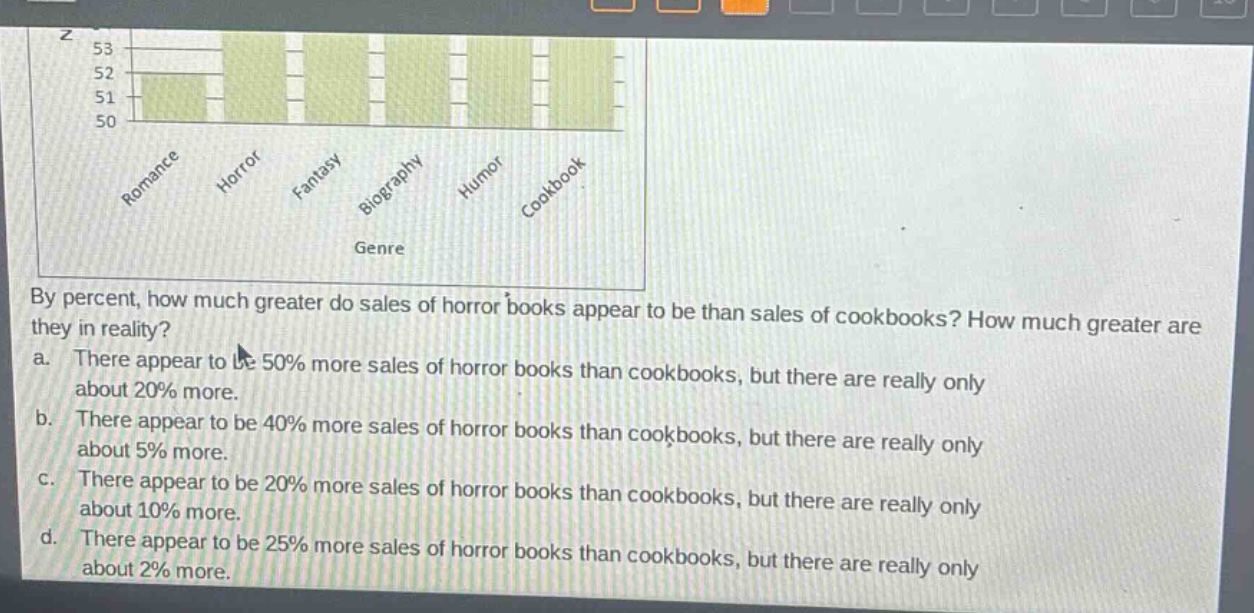 by percent, how much greater do sales of horror books appear to be than sales of cookbooks? how much greater are they in reality? a. there appear to be 50% more sales of horror books than cookbooks, but there are really only about 20% more. b. there appear to be 40% more sales of horror books than cookbooks, but there are really only about 5% more. c. there appear to be 20% more sales of horror books than cookbooks, but there are really only about 10% more. d. there appear to be 25% more sales of horror books than cookbooks, but there are really only about 2% more.
