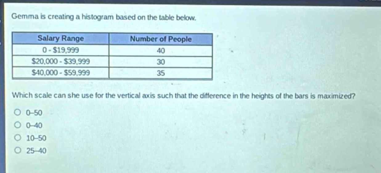 gemma is creating a histogram based on the table below.\n| salary range | number of people |\n| ---- | ---- |\n| 0 - $19,999 | 40 |\n| $20,000 - $39,999 | 30 |\n| $40,000 - $59,999 | 35 |\nwhich scale can she use for the vertical axis such that the difference in the heights of the bars is maximized?\n0–50\n0–40\n10–50\n25–40