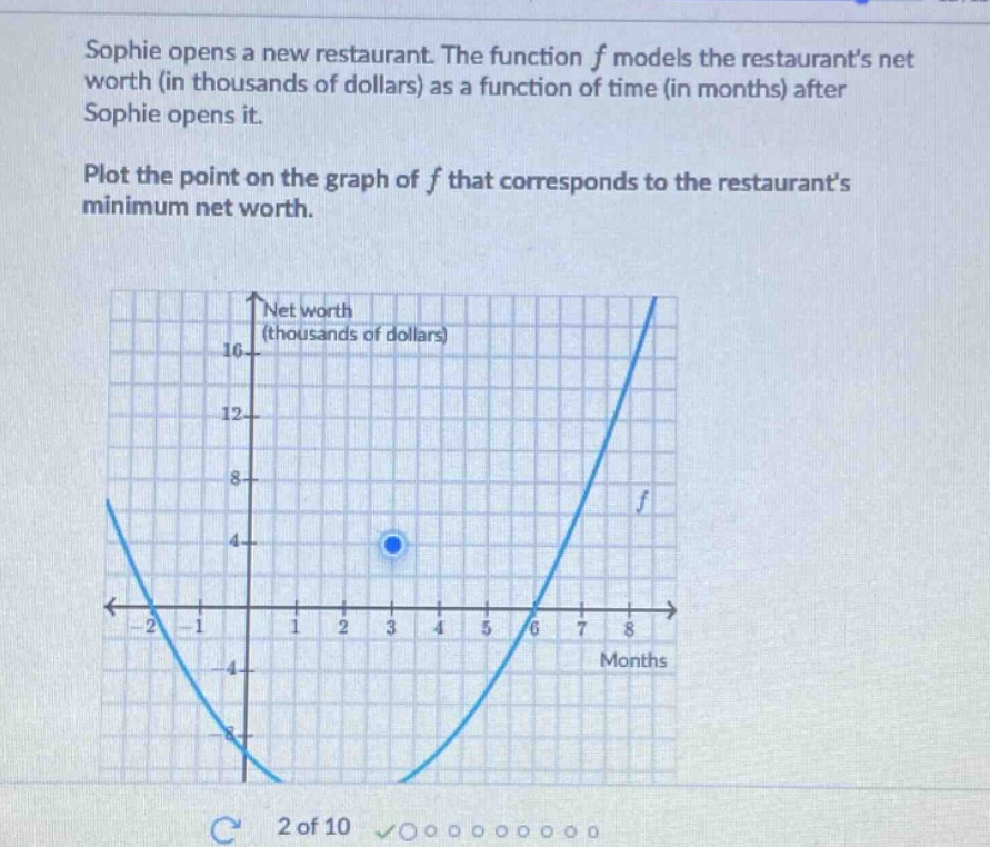 sophie opens a new restaurant. the function f models the restaurants net worth (in thousands of dollars) as a function of time (in months) after sophie opens it. plot the point on the graph of f that corresponds to the restaurants minimum net worth.