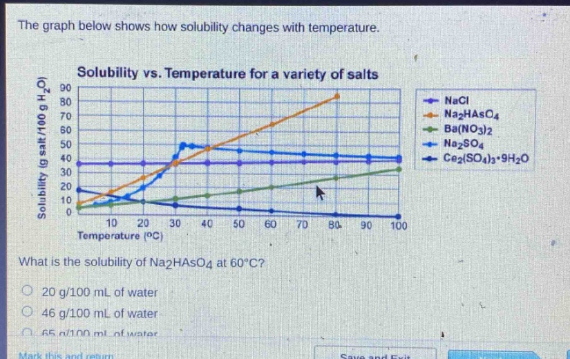 the graph below shows how solubility changes with temperature.\nsolubility vs. temperature for a variety of salts\nwhat is the solubility of na2haso4 at 60°c?\n20 g/100 ml of water\n46 g/100 ml of water\n65 g/100 ml of water