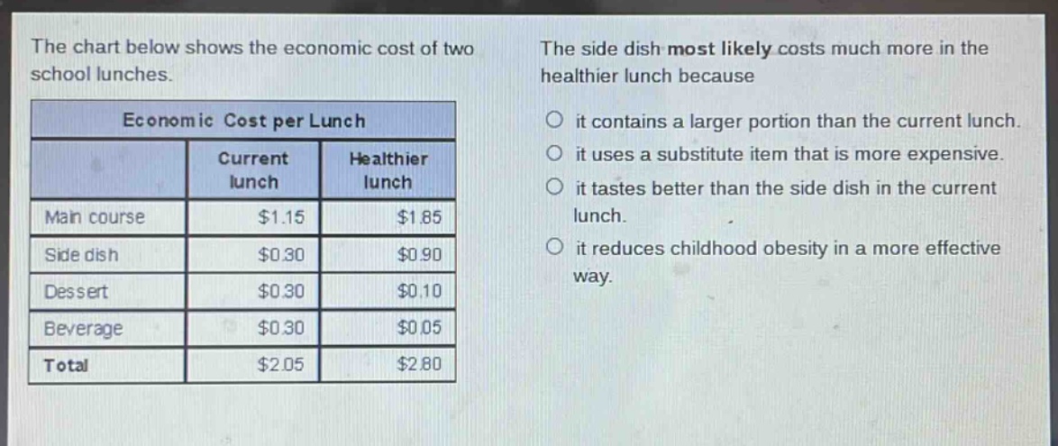 the chart below shows the economic cost of two school lunches.\n\n| | current lunch | healthier lunch |\n|--|--|--| \n| main course | $1.15 | $1.85 |\n| side dish | $0.30 | $0.90 |\n| dessert | $0.30 | $0.10 |\n| beverage | $0.30 | $0.05 |\n| total | $2.05 | $2.80 |\n\nthe side dish most likely costs much more in the healthier lunch because\n○ it contains a larger portion than the current lunch.\n○ it uses a substitute item that is more expensive.\n○ it tastes better than the side dish in the current lunch.\n○ it reduces childhood obesity in a more effective way.