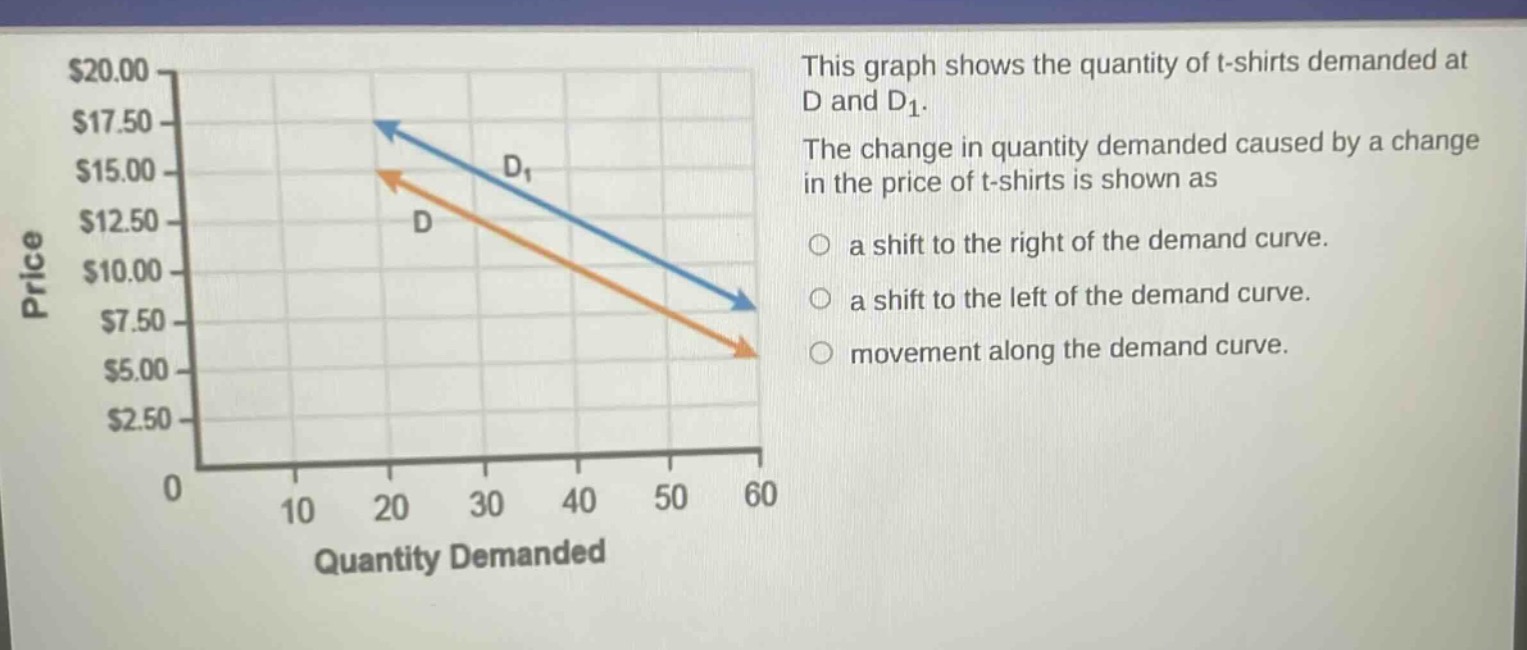 this graph shows the quantity of t - shirts demanded at d and d1. the change in quantity demanded caused by a change in the price of t - shirts is shown as a shift to the right of the demand curve. a shift to the left of the demand curve. movement along the demand curve.
