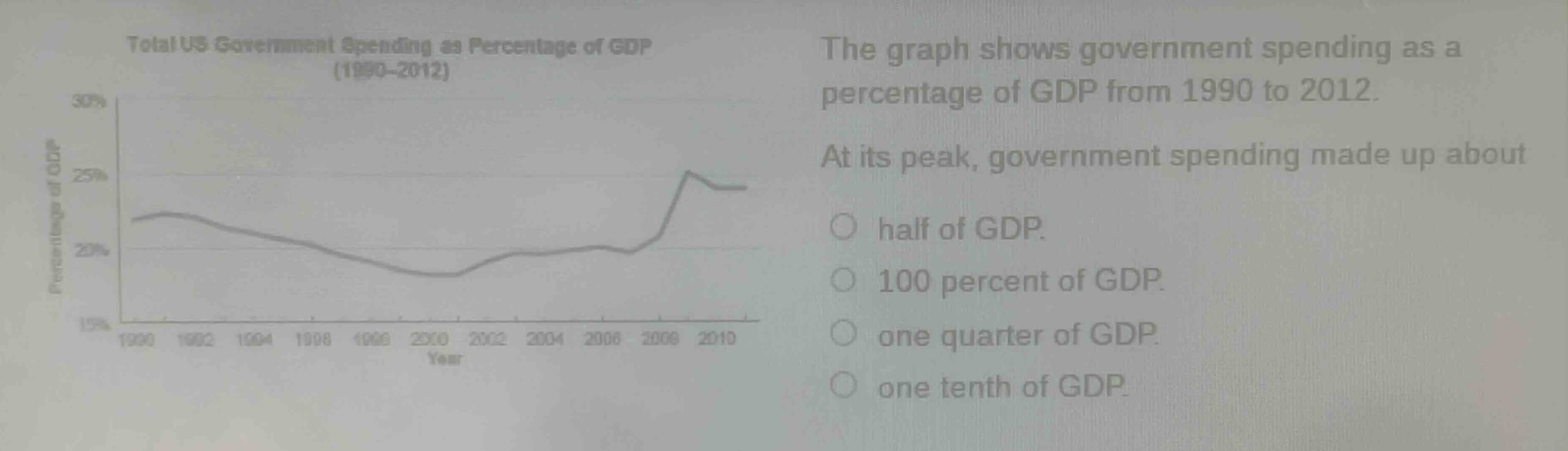 the graph shows government spending as a percentage of gdp from 1990 to 2012. at its peak, government spending made up about half of gdp. 100 percent of gdp. one quarter of gdp. one tenth of gdp.