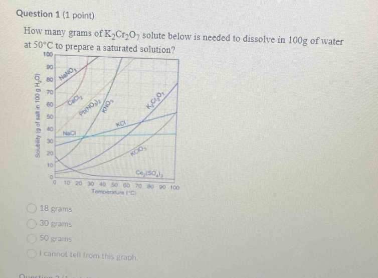 question 1 (1 point)\nhow many grams of k₂cr₂o₇ solute below is needed to dissolve in 100g of water at 50°c to prepare a saturated solution?\n18 grams\n30 grams\n50 grams\ni cannot tell from this graph.