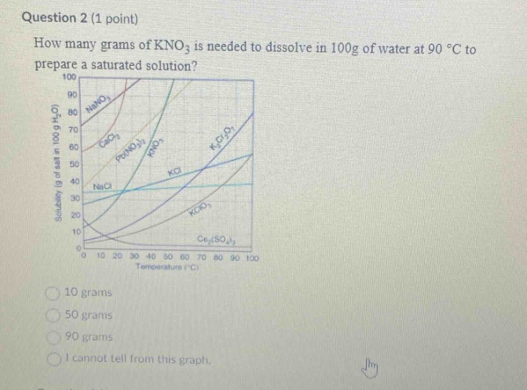 question 2 (1 point)\nhow many grams of kno₃ is needed to dissolve in 100g of water at 90 °c to prepare a saturated solution?\n10 grams\n50 grams\n90 grams\ni cannot tell from this graph.
