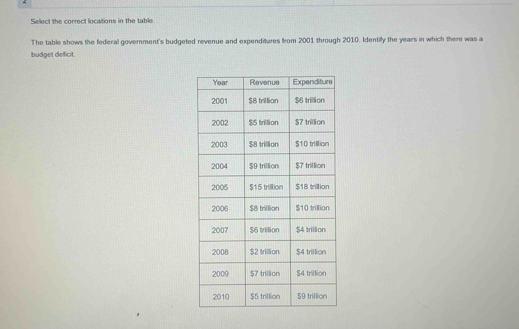select the correct locations in the table. the table shows the federal governments budgeted revenue and expenditures from 2001 through 2010. identify the years in which there was a budget deficit.\n| year | revenue | expenditure |\n| ---- | ---- | ---- |\n| 2001 | $8 trillion | $6 trillion |\n| 2002 | $5 trillion | $7 trillion |\n| 2003 | $8 trillion | $10 trillion |\n| 2004 | $9 trillion | $7 trillion |\n| 2005 | $15 trillion | $18 trillion |\n| 2006 | $8 trillion | $10 trillion |\n| 2007 | $6 trillion | $4 trillion |\n| 2008 | $2 trillion | $4 trillion |\n| 2009 | $7 trillion | $4 trillion |\n| 2010 | $5 trillion | $9 trillion |