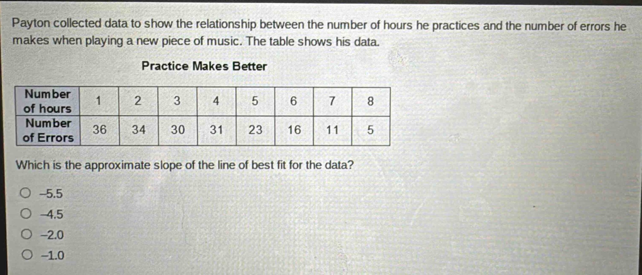 payton collected data to show the relationship between the number of hours he practices and the number of errors he makes when playing a new piece of music. the table shows his data. practice makes better which is the approximate slope of the line of best fit for the data? -5.5 -4.5 -2.0 -1.0
