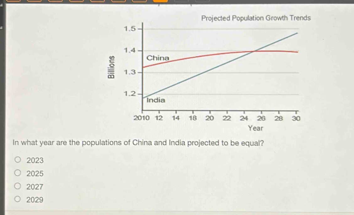 projected population growth trends\nin what year are the populations of china and india projected to be equal?\n2023\n2025\n2027\n2029